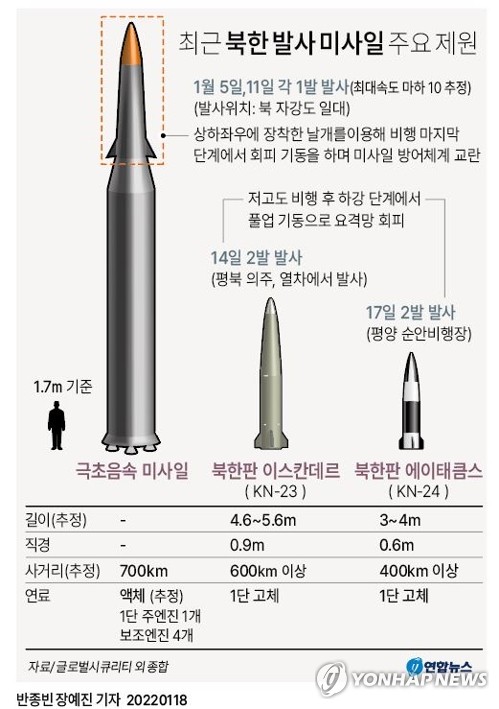 [그래픽] 최근 북한 발사 미사일 주요 제원 북한이 17일 발사한 단거리 탄도미사일 추정 발사체는 '북한판 에이태큼스'(KN-24)인 것으로 파악됐다.
    북한은 새해 들어 극초음속미사일(2회)과 이스칸데르(14일), 에이태큼스 등 대남타격용 신무기들을 기종을 바꿔가며 총 4차례 시험발사 했다.
    bjbin@yna.co.kr
    트위터 @yonhap_graphics  페이스북 tuney.kr/LeYN1  인스타그램 @yonhapgraphics