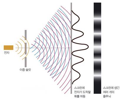 이중 슬릿 실험. 입자인 전자들을 두 개의 구멍 사이로 보냈더니, 스크린에 여러 개의 줄무늬가 생겼다. 전자가 스크린에 도착할 확률이 높은 곳은 밝고, 확률이 낮은 곳은 어둡다. 과학동아DB