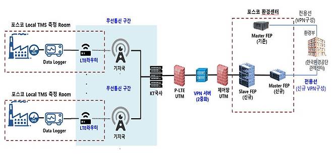 굴뚝원격감시체계(TMS) 무선통신망 도입 시범사업 네트워크 구상도