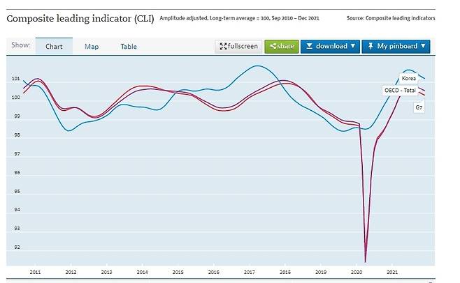 2010년 9월부터 작년 12월까지 OECD 경기선행지수 추이 [OECD 사이트 갈무리. 재판매 및 DB 금지]