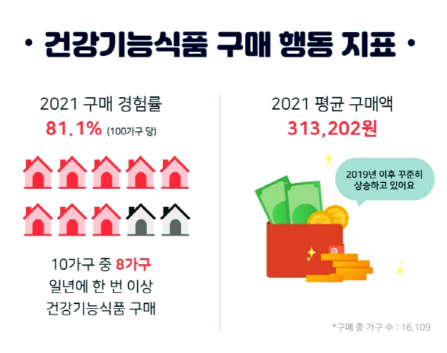 자료=한국건강기능식품협회