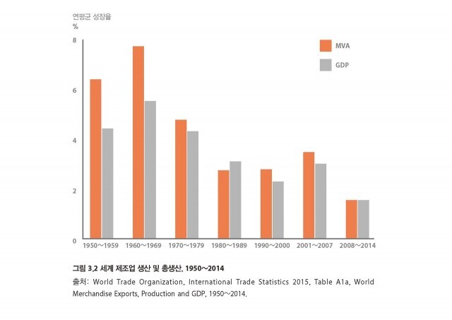 1950~2014년 세계 ‘제조업 실질 부가가치’(MVA)와 국민총생산(GDP)의 변화. 1970년대 이후 두 지표 모두 성장률이 둔화되어 온 추이를 확인할 수 있다. 표 책세상 제공
