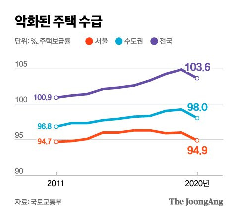 악화된 주택 수급. 그래픽=김현서 kim.hyeonseo12@joongang.co.kr