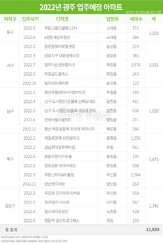 2022년 광주 입주 예정아파트 현황 [사랑방 제공]