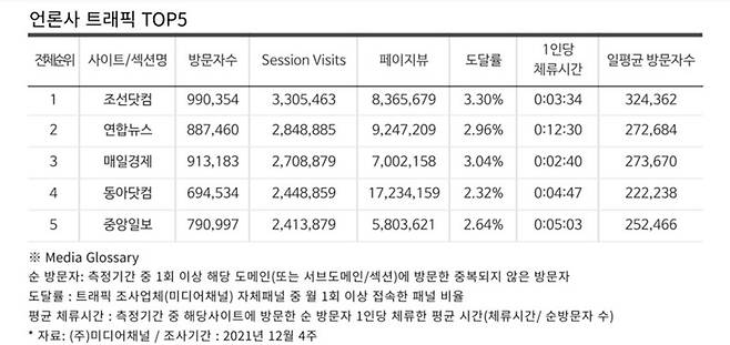▲한국언론진흥재단이 광고주들을 대상으로 발행하는 광고마케팅 뉴스레터 BREAD에 게재된 미디어채널에 의뢰한 언론사 사이트 주간 단위 트래픽 순위. 2021년 12월 마지막주 기준