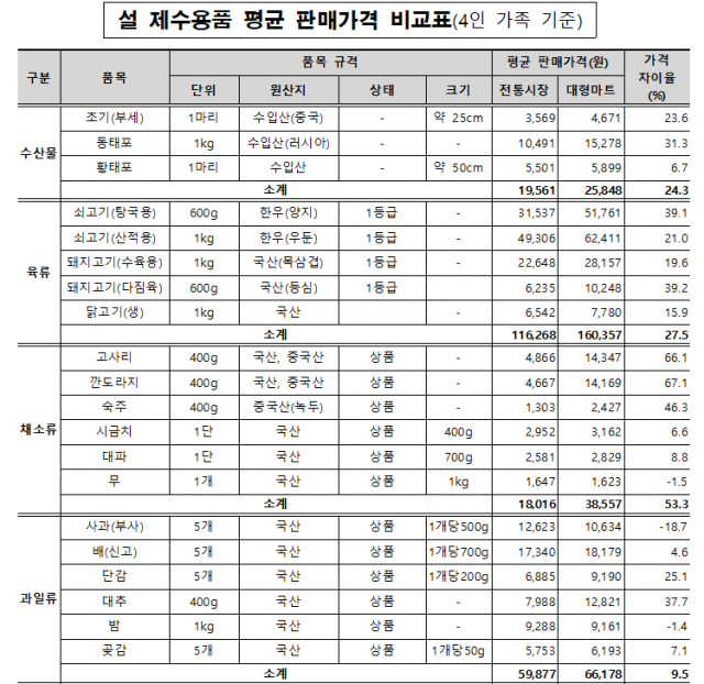 주요 전통시장 37곳과 인근 대형마트 37곳의 설 제수용품 가격 비교표. /소상공인시장진흥공단