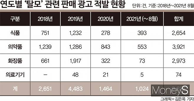 2018년 2월부터 2021년 8월까지 탈모 관련 판매 광고 적발 건수. /인포그래픽=김은옥 기자