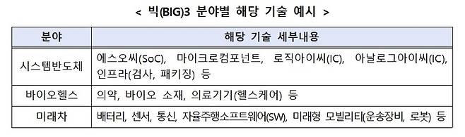 [서울=뉴시스] 빅3 분야별 해당 기술 예시. (사진=중기부 제공) 2022.1.23. photo@newsis.com *재판매 및 DB 금지