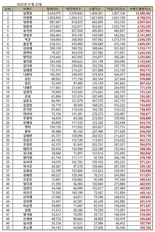 이찬원, 1월 트로트 가수 브랜드 평판 톱2..'빛나는 인기'