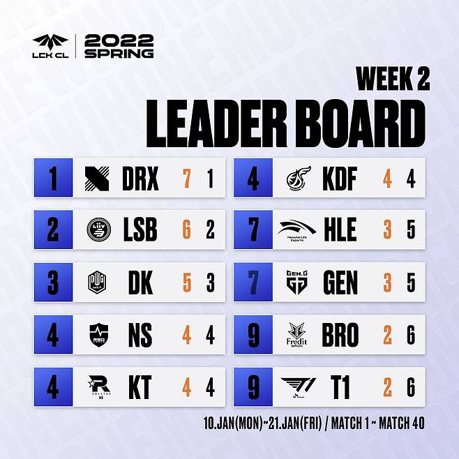 2022 LCK CL 2주차 순위.