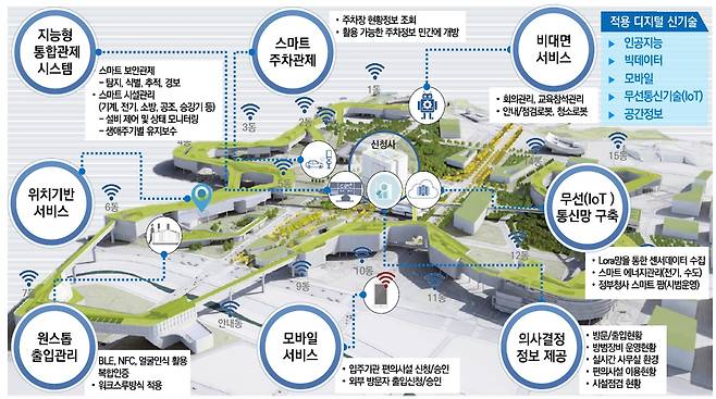 스마트 정부청사 핵심 개선과제.(정부청사관리본부 제공)© 뉴스1