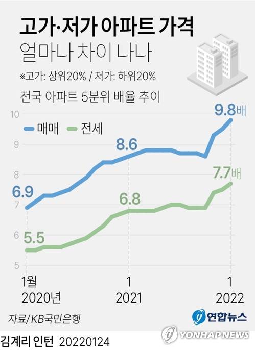 [그래픽] 고가·저가 아파트 가격 얼마나 차이 나나 (서울=연합뉴스) 김영은 기자 = 0eun@yna.co.kr
    트위터 @yonhap_graphics  페이스북 tuney.kr/LeYN1  인스타그램 @yonhapgraphics