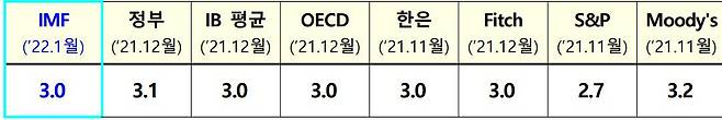 주요 기관의 2022년 한국 경제 성장 전망(단위: %) / 기획재정부