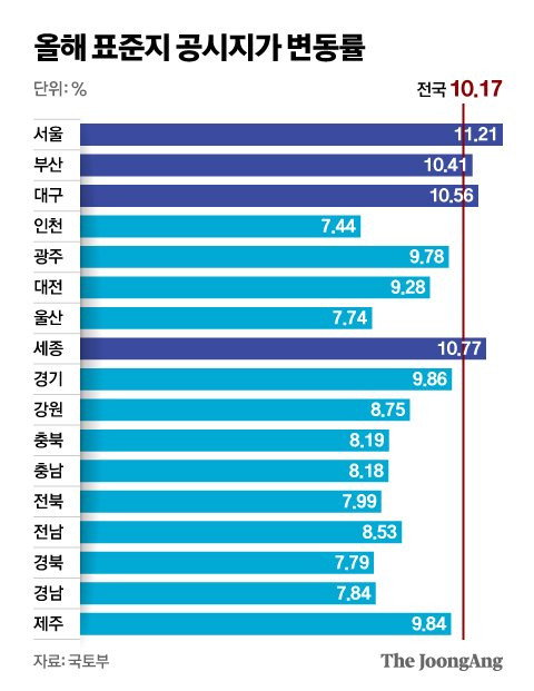 올해 표준지 공시지가 변동률. 그래픽=신재민 기자 shin.jaemin@joongang.co.kr