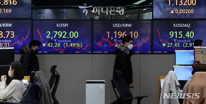 [서울=뉴시스] 추상철 기자 = 코스피와 코스닥지수가 동반 하락한 24일 오후 서울 중구 하나은행 딜링룸 전광판에 코스피가 전 거래일에 비해 42.29(1.49%) 하락한 2792.00을 코스닥지수는 27.45(2.91%) 하락한 915.40을 나타내고 있다. 2022.01.24. scchoo@newsis.com