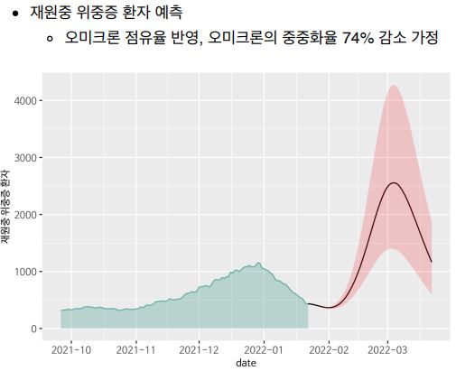 손우식 수리연 연구원팀은 재원중 위중증 환자 수가 2월 초까지는 감소하다 오미크론 변이의 확산세가 본격화되는 3월에는 위중증 환자 수가 2500명 이상 늘어날 것으로 분석했다. 코로나19 확산 예측 보고서 캡처