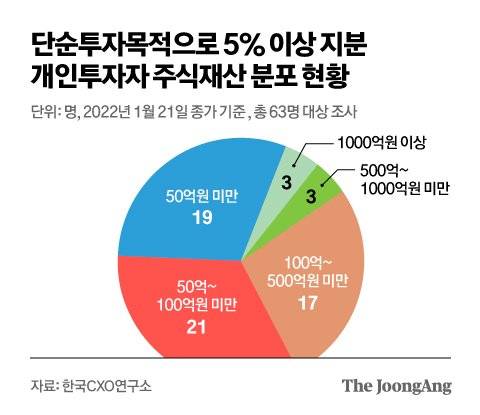 단순투자목적으로 5% 이상 지분 개인투자자 주식재산 분포 현황. 그래픽=김영옥 기자 yesok@joongang.co.kr