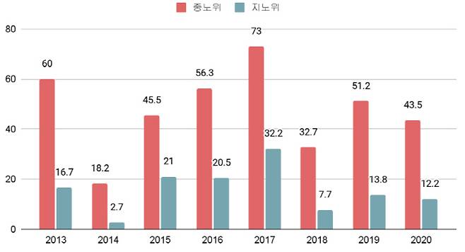 2013~2020년 중앙노동위원회와 지방노동위원회의 차별시정 사건 인정률 (단위:%) [자료 = 참여연대 노동위원회 운영실태 보고서]