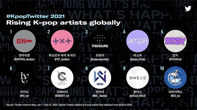 most tweeted about kpop artists