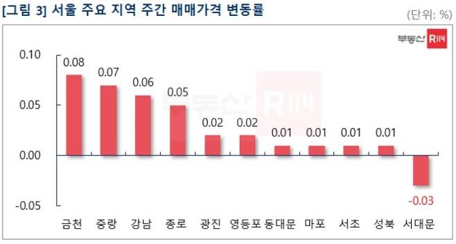 서울 주요 지역 주간 매매가격 변동률(부동산R114 제공)© 뉴스1