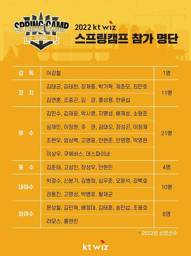 KT 위즈 스프링캠프 참가 명단. (KT 제공) *재판매 및 DB 금지