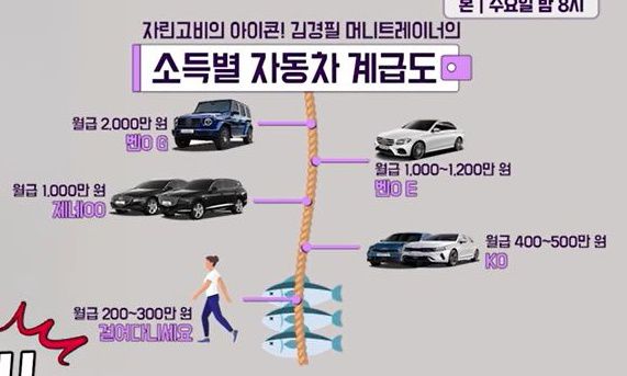 김경필씨가 만든 '소득별 자동차 계급도'/KBS