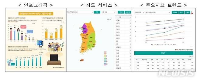 [서울=뉴시스]미디어데이터 지식플랫폼으로 개편되는 방송통계포털의 주요 제공 서비스. (사진=방송통신위원회 제공)