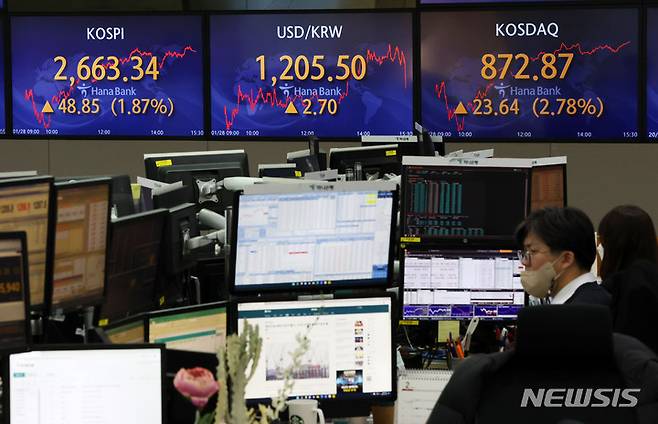 [서울=뉴시스] 고범준 기자 = 코스피가 전 거래일 대비 48.85포인트(1.87%) 오른 2663.34에 마감한 28일 오후 서울 중구 하나은행 딜링룸에서 딜러들이 업무를 보고 있다. 이날 코스닥지수는 전 거래일 대비 23.64포인트(2.78%) 오른 872.87에, 서울 외환시장에서 원·달러 환율은 전 거래일보다 2.7원 오른 1205.5원에 마감했다. 2022.01.28. bjko@newsis.com