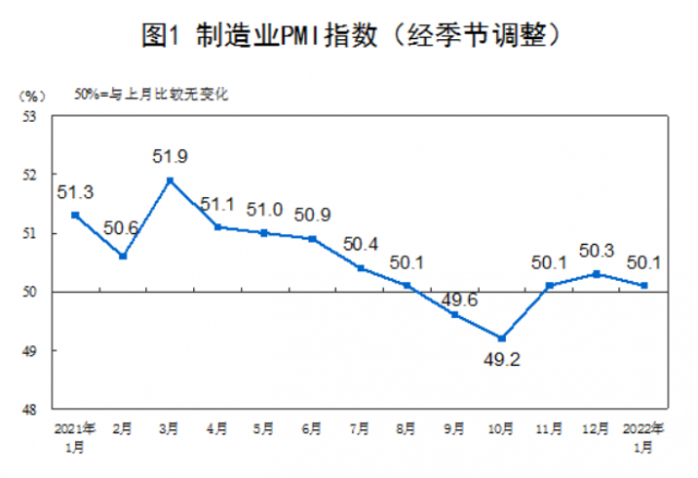 중국 월별 제조업 구매관리자지수(PMI). /국가통계국