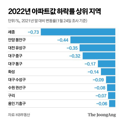 2022년 아파트값 하락률 상위 지역. 그래픽=김영옥 기자 yesok@joongang.co.kr
