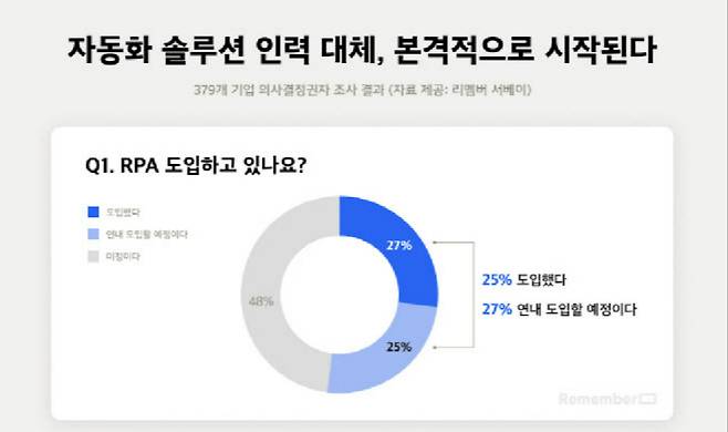 업무자동화솔루션(RPA) 사용 기업 관련 설문조사 결과 그래픽. 리멤버 서베이 제공