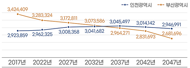 인천 부산 장래인구추계 [자료 = 통계청, 단위 = 명]