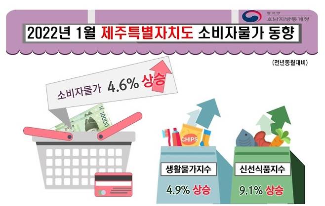 2022년 1월 제주도 소비자물가 동향 [호남지방통계청 제주사무소 제공. 재판매 및 DB 금지]