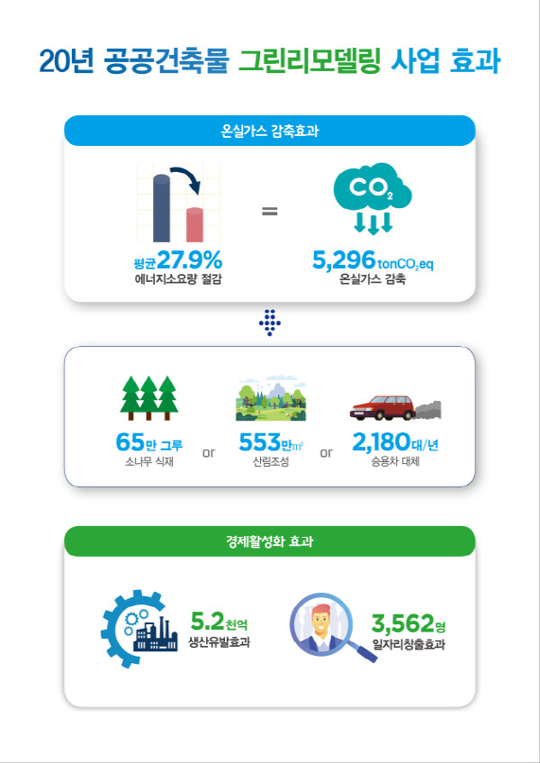 2020년 공공건축물 그린리모델링 사업 효과