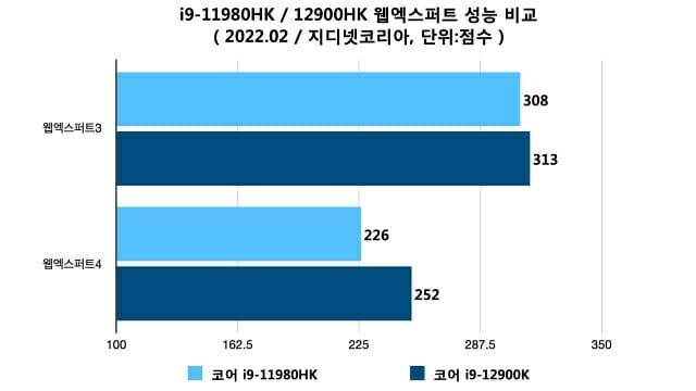 프로세서별 웹엑스퍼트3/4 성능 비교. (자료=지디넷코리아)
