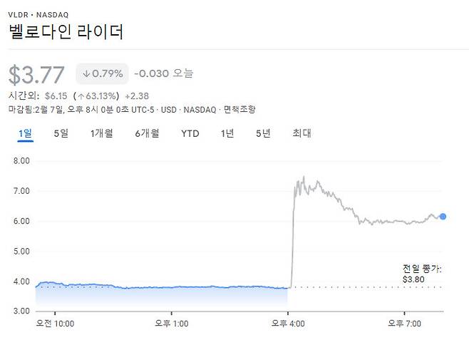 벨로다인 라이다 2월 7일 주가. 사진=구글 금융