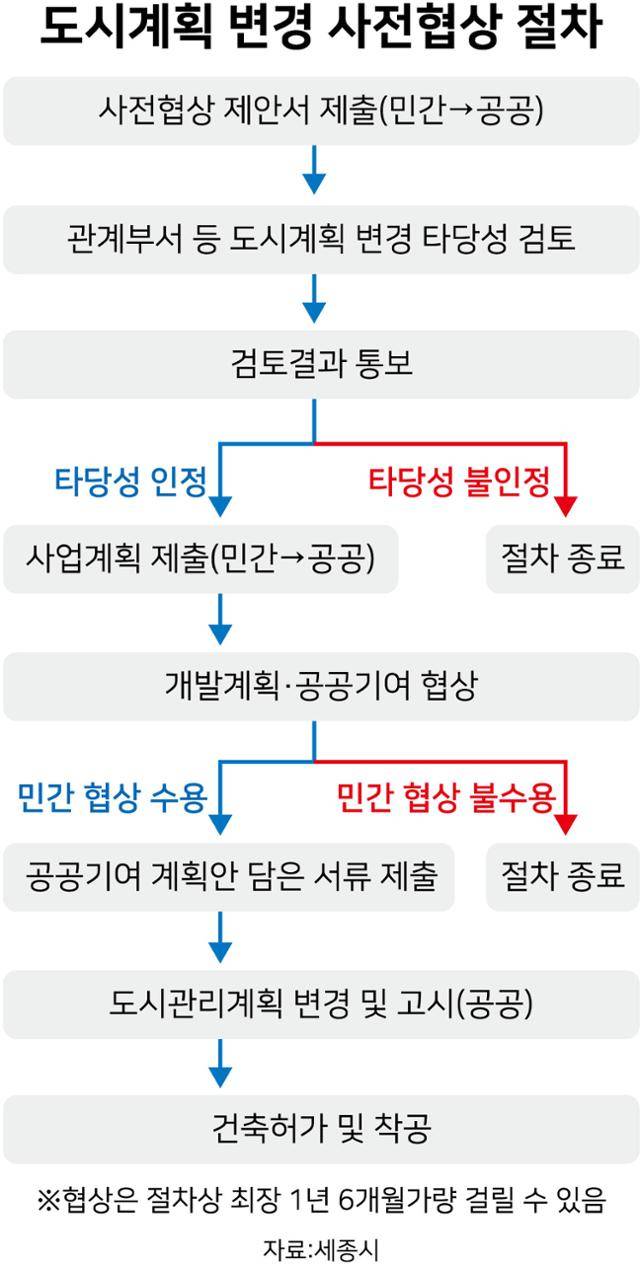 도시계획변경 사전협상 절차. 그래픽=강준구 기자