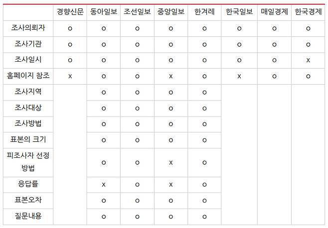 ▲ 신문별 선거여론조사 결과 필수 공표보도 사항 표기 여부. 표=민주언론시민연합