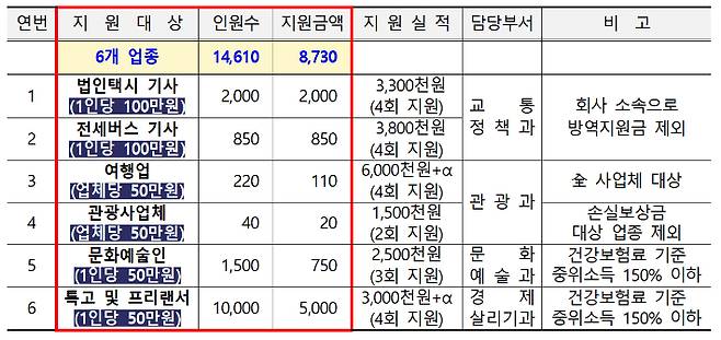 6차 재난지원금 개요. 창원시 제공