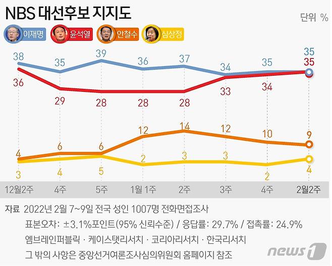 엠브레인퍼블릭·케이스탯리서치·코리아리서치·한국리서치 등 여론조사업체 4개사가 성인 남녀 1007명을 대상으로 지난 7일~9일 실시한 2월 2주 차 전국지표조사(NBS)에서 대선후보 지지도는 이재명 35%, 윤석열 35%, 안철수 9%, 심상정 4%로 집계됐다. © News1 이지원 디자이너