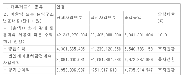 파수 실적 [사진=금융감독원 전자공시시스템]