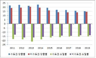 제조업 일자리 창출률·소멸률(%) [대한상의 제공]