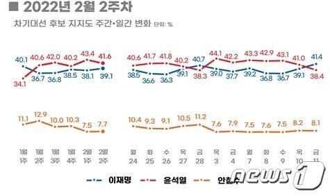 © 뉴스1 (리얼미터 제공)
