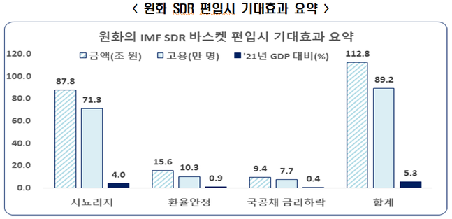 원화 SDR 편입 시 기대효과 요약.ⓒ전국경제인연합회