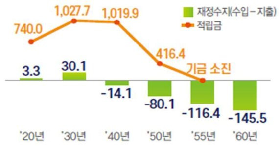 국민연금기금 재정수지·적립금 전망(단위 조원). 국회 예산정책처, 한국경제연구원 제공. /사진=뉴스1