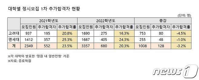 고려대-연세대 2022학년도 정시모집 1차 추가합격자 현황. (종로학원 제공) © 뉴스1