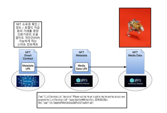 NFT의 3가지 구성 요소./김승주 교수