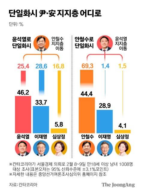 윤-안 단일화시 지지층 어디로. 그래픽=김경진 기자 capkim@joongang.co.kr