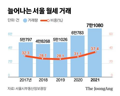 늘어나는 서울 월세 거래. 그래픽= 전유진 yuki@joongang.co.kr