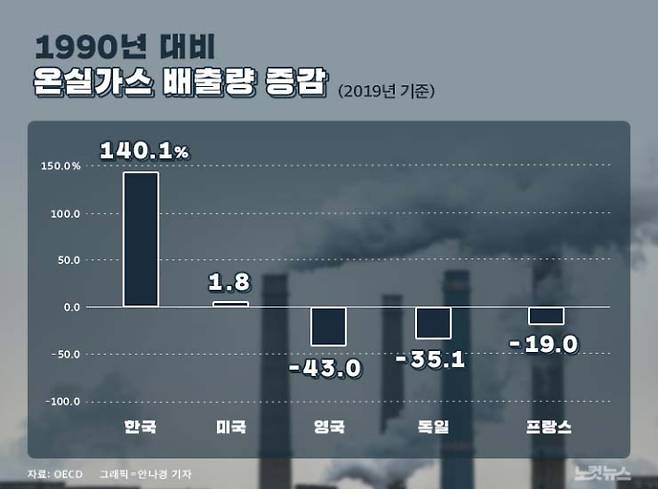 최근 30년간 우리나라는 온실가스 배출량이 140%나 급증해 외국을 압도했다. 자료=환경부 및 OECD